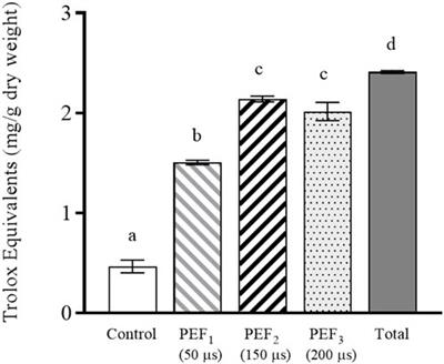 Sequential extraction of compounds of interest from yeast biomass assisted by pulsed electric fields